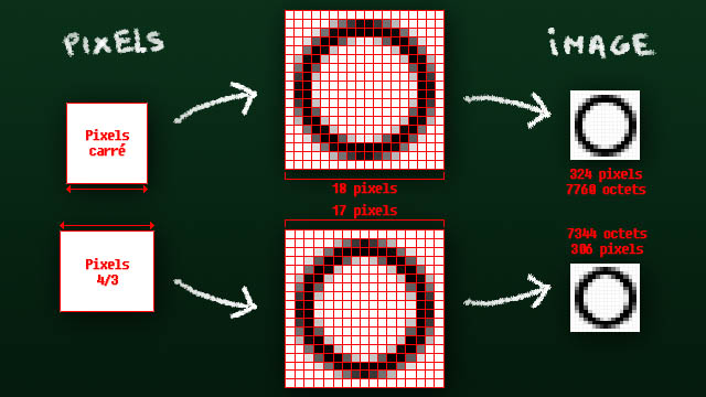 Comment le ratio du pixel réduit le poids de l'image